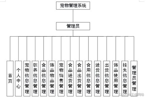 基于SSM框架的寵物管理系統(tǒng)設(shè)計(jì)與實(shí)現(xiàn)